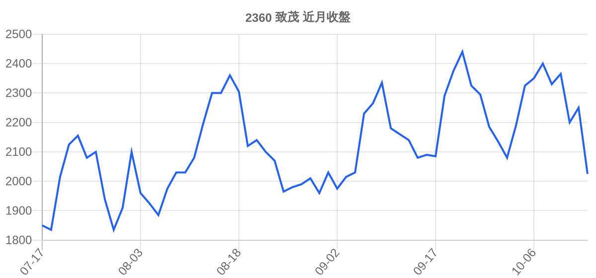 2360 致茂 近月走勢