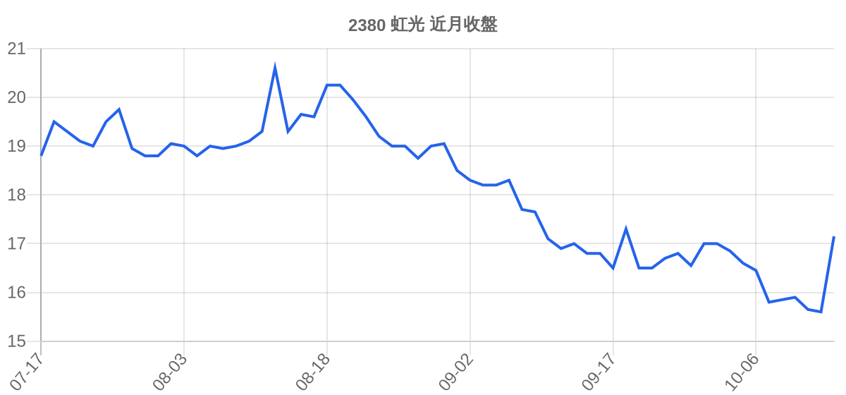 2380 虹光 近月走勢