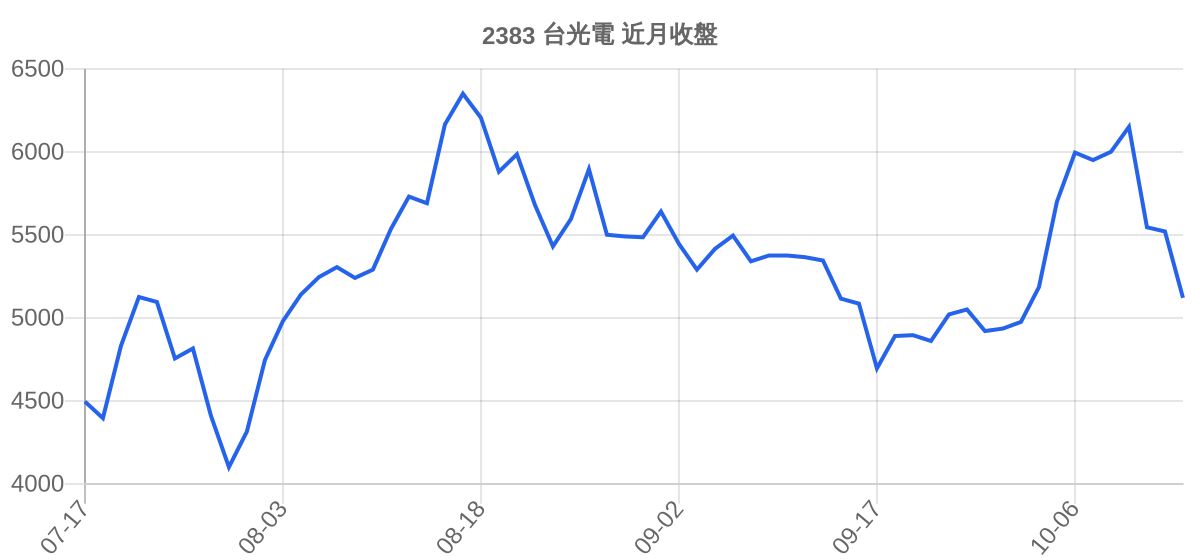 2383 台光電 近月走勢