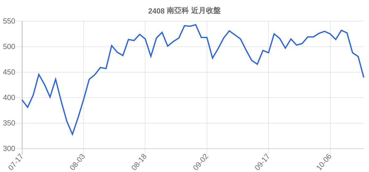 2408 南亞科 近月走勢