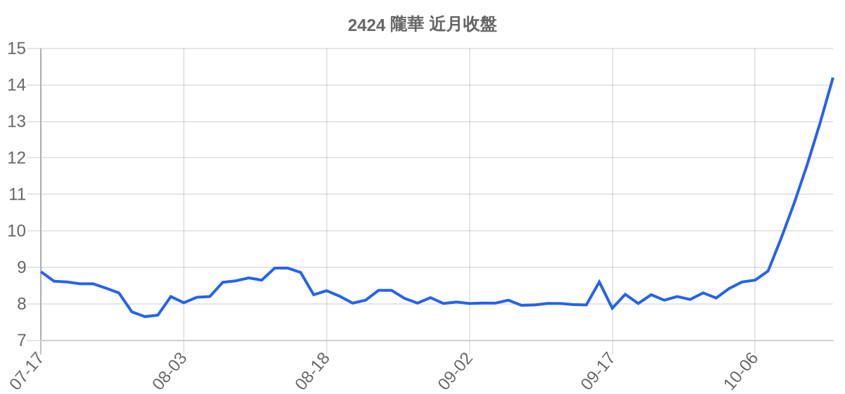2424 隴華 近月走勢
