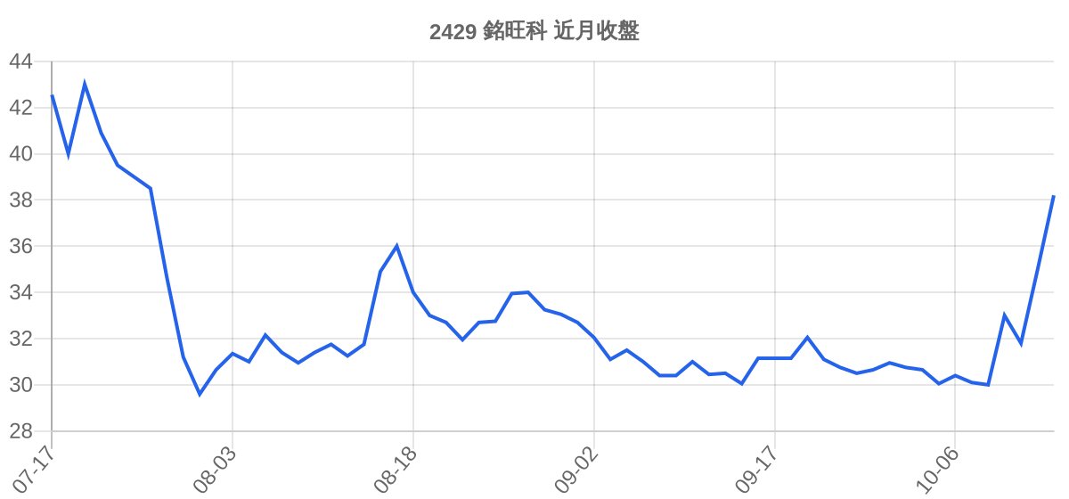 2429 銘旺科 近月走勢