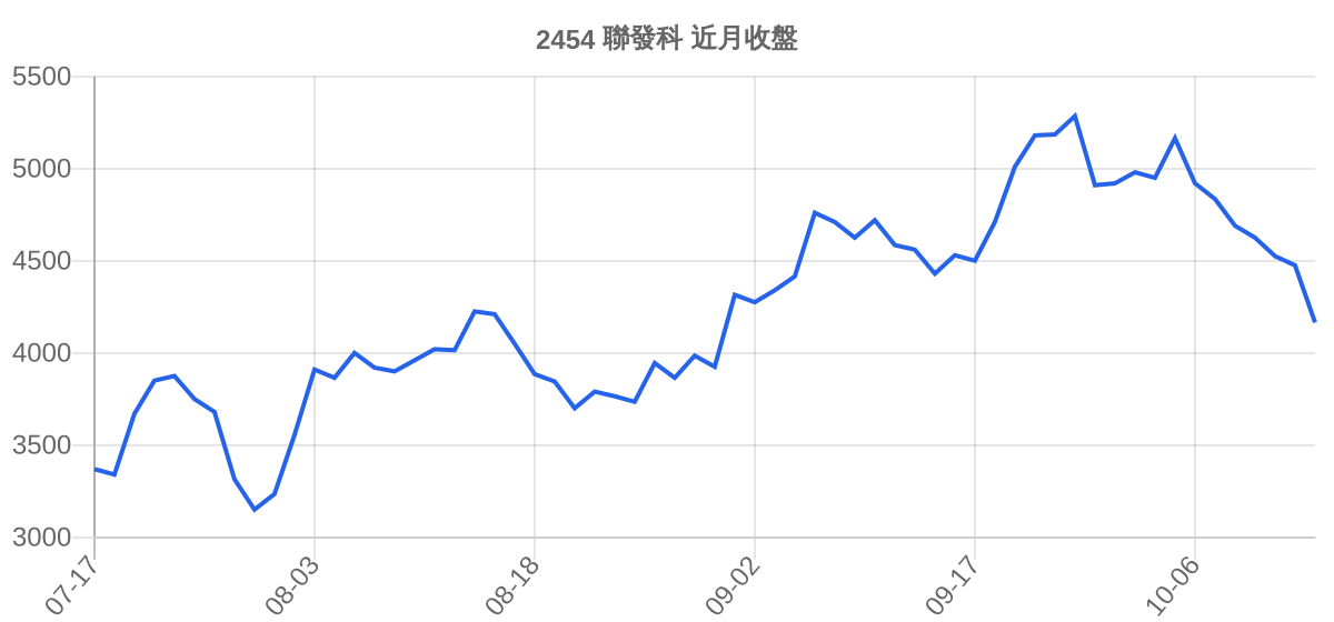 2454 聯發科 近月走勢