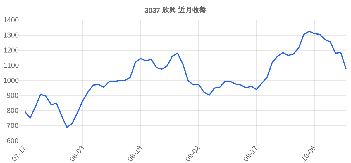 3037 欣興 近月走勢