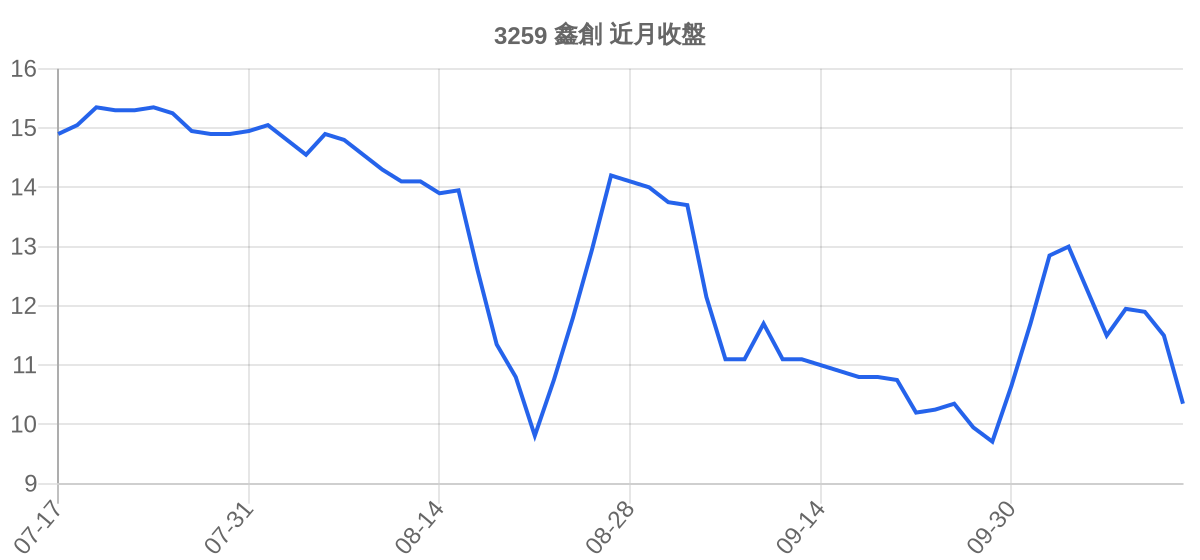 3259 鑫創 近月走勢