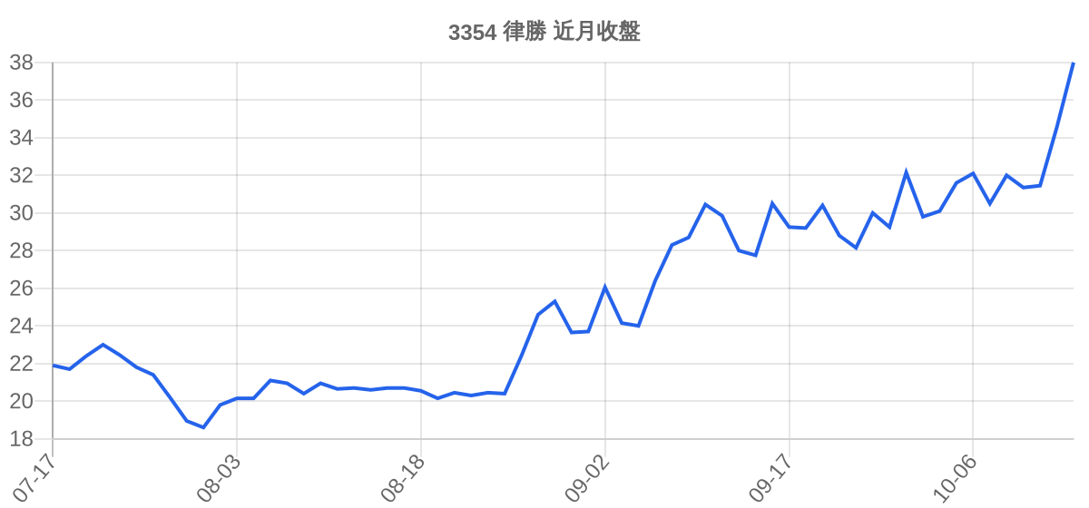 3354 律勝 近月走勢