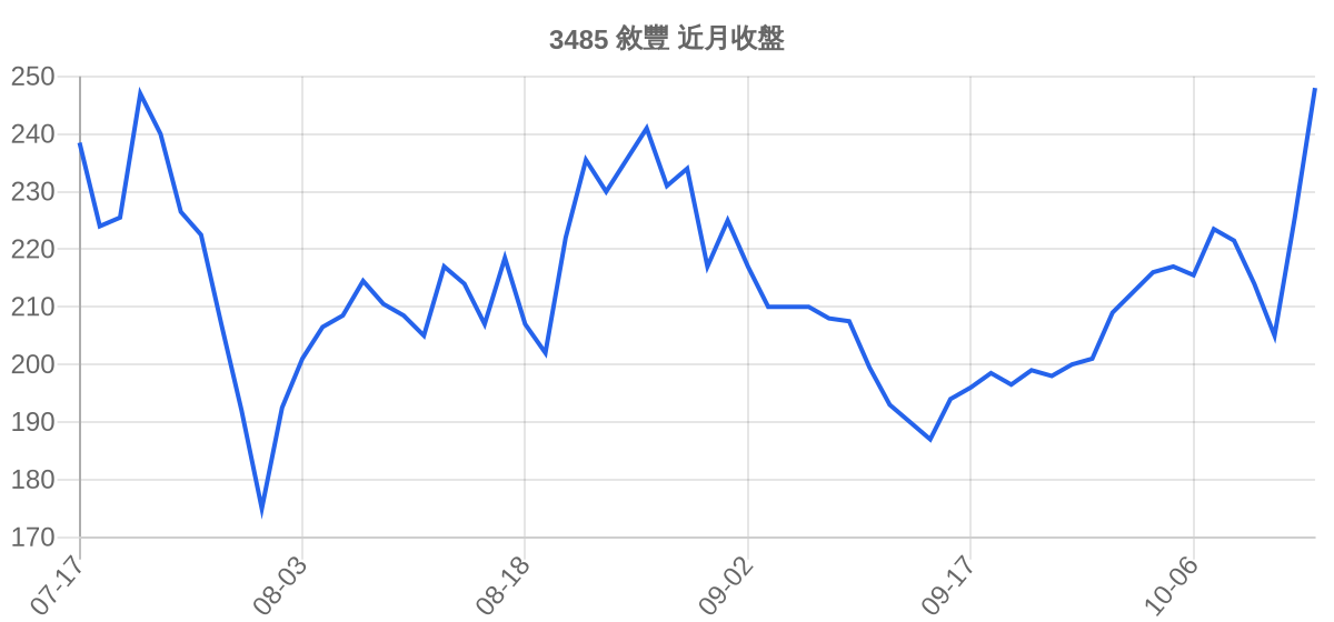 3485 敘豐 近月走勢