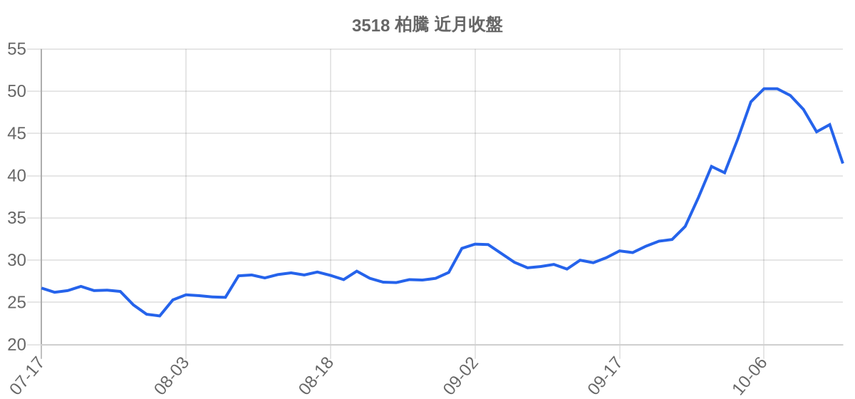 3518 柏騰 近月走勢