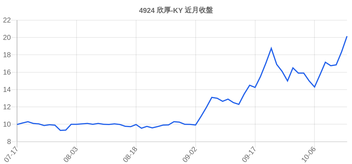 4924 欣厚-KY 近月走勢