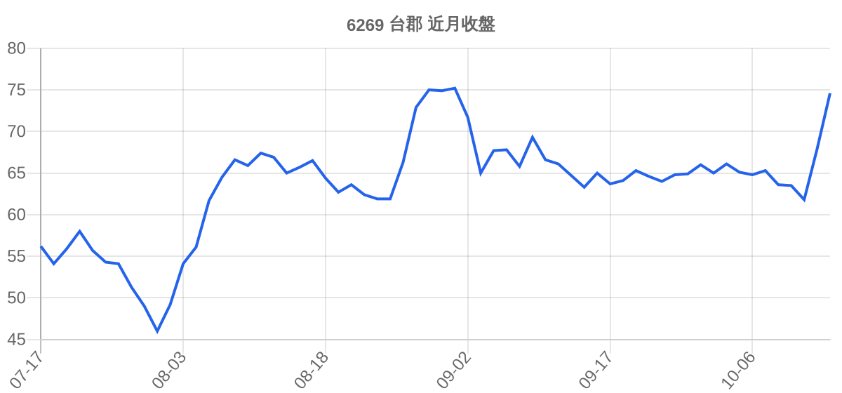 6269 台郡 近月走勢