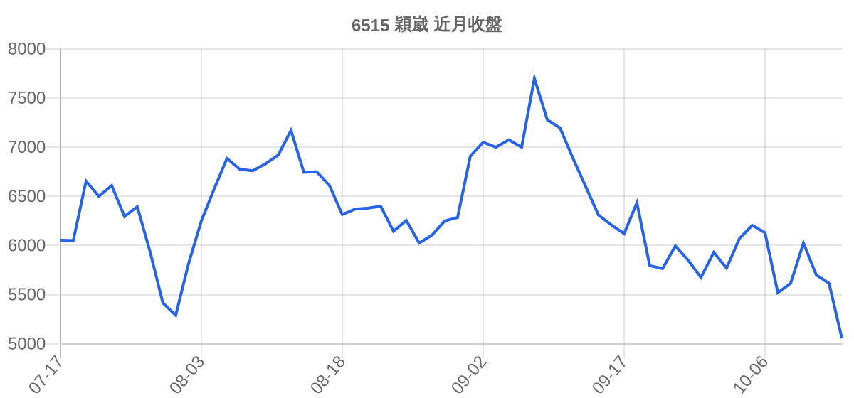 6515 穎崴 近月走勢