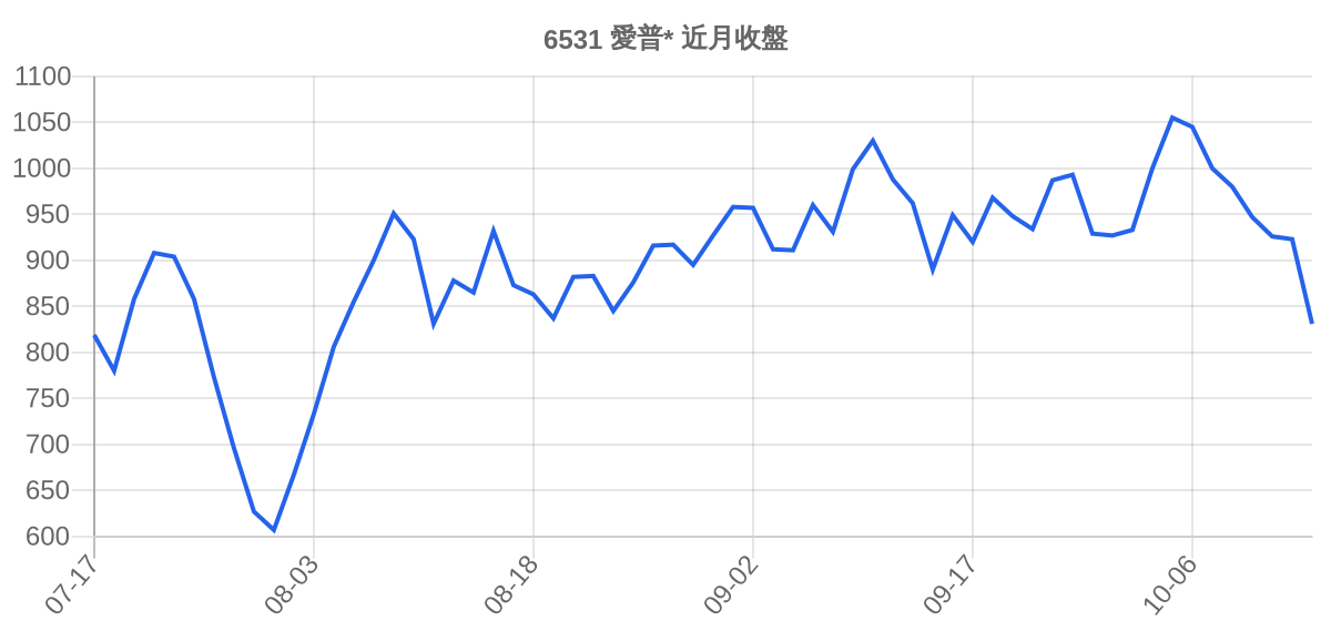 6531 愛普* 近月走勢
