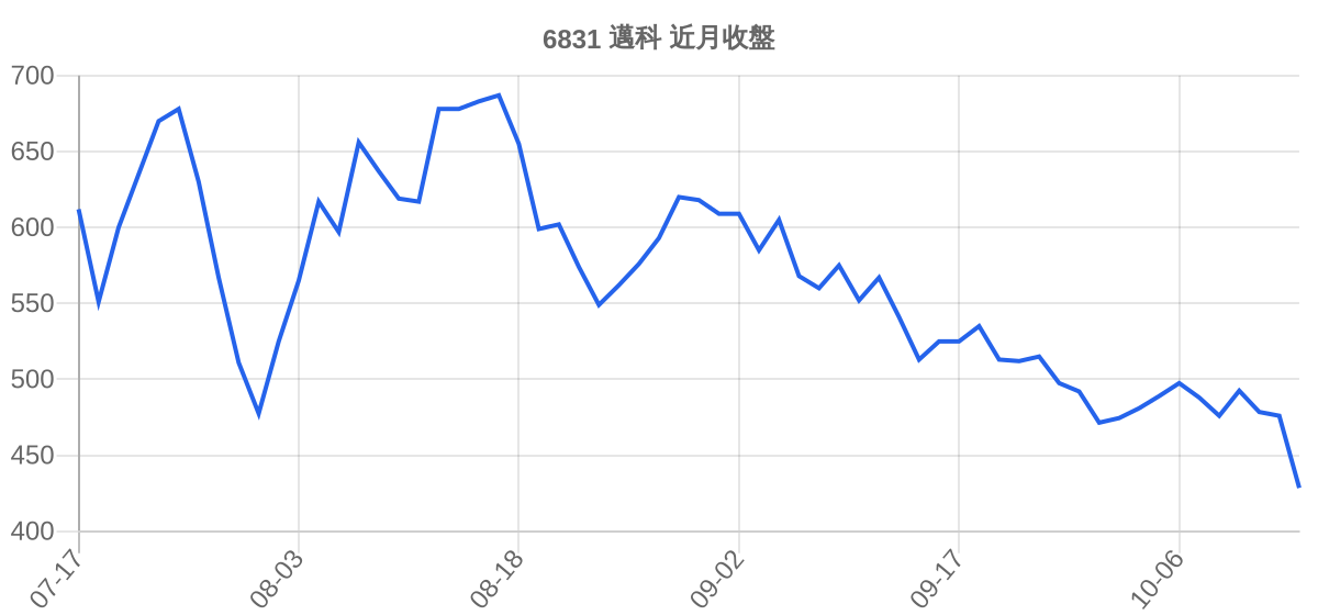 6831 邁科 近月走勢