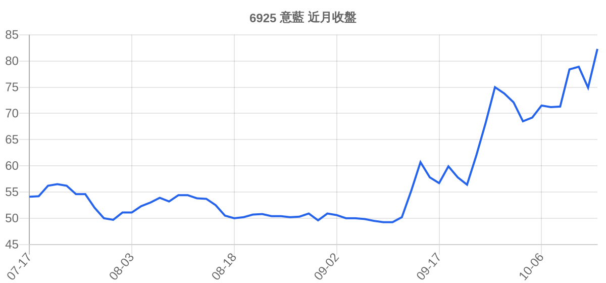 6925 意藍 近月走勢