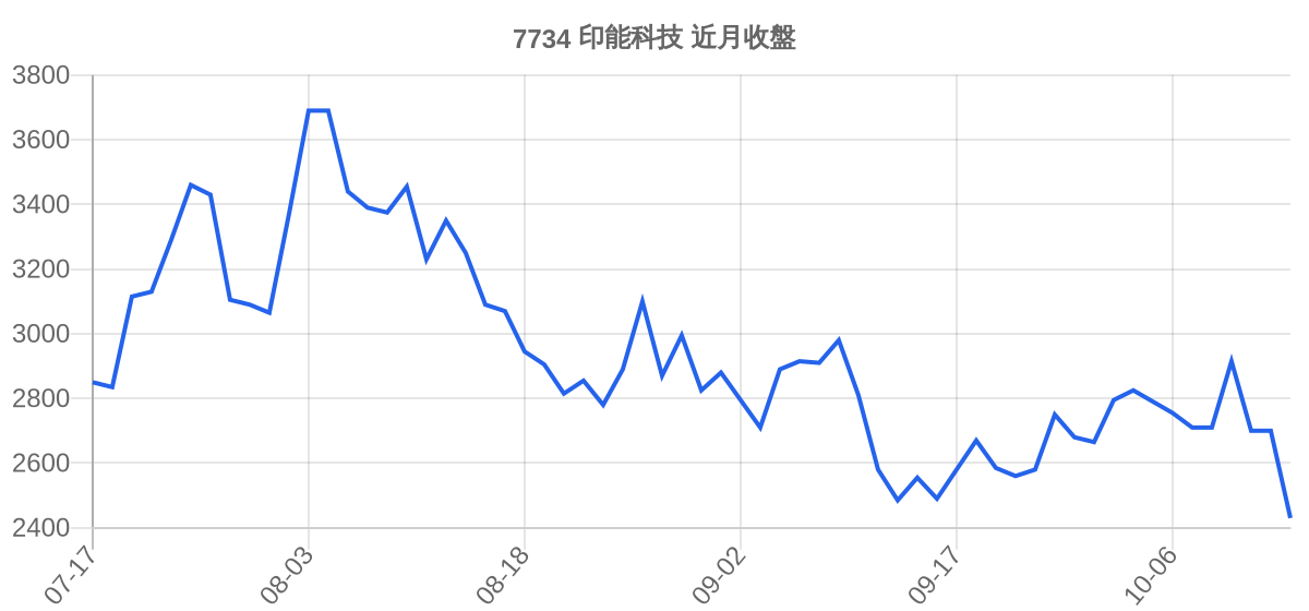 7734 印能科技 近月走勢
