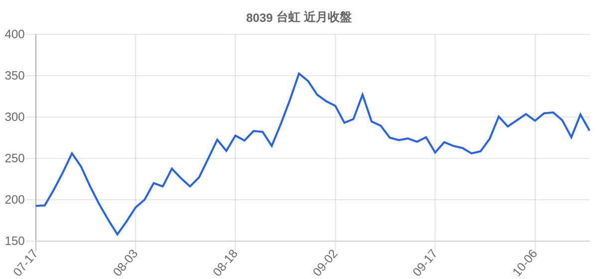 8039 台虹 近月走勢