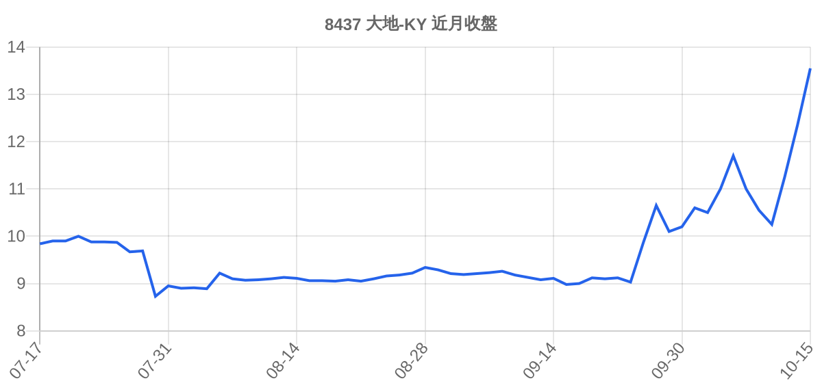 8437 大地-KY 近月走勢