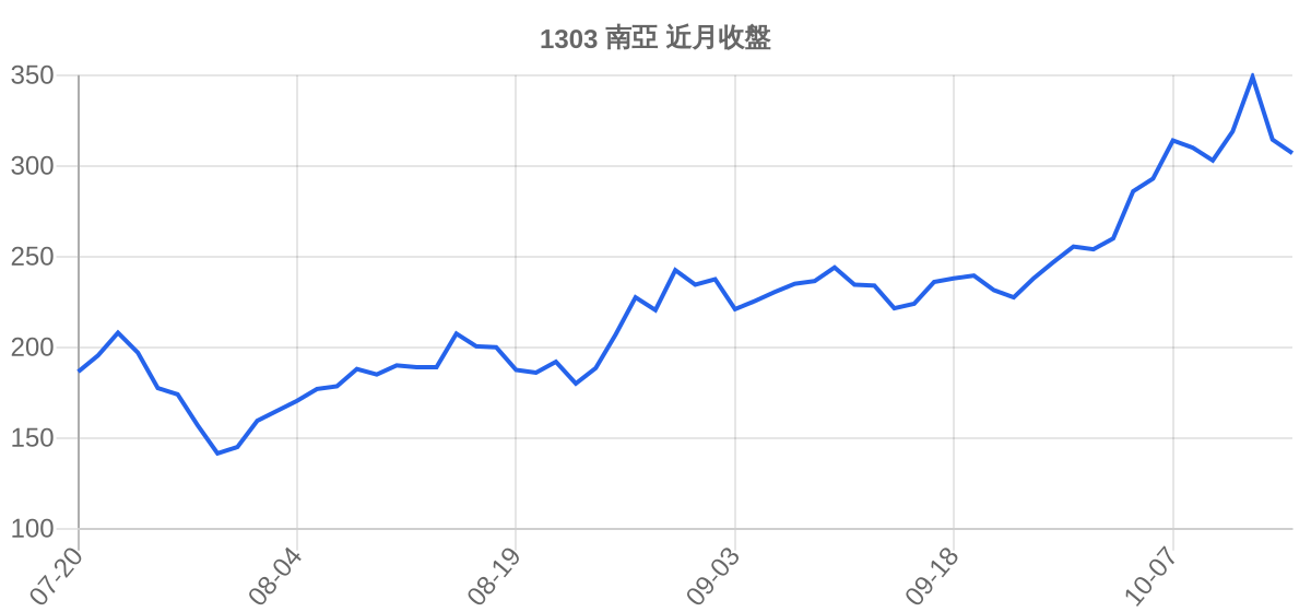 1303 南亞 近月走勢
