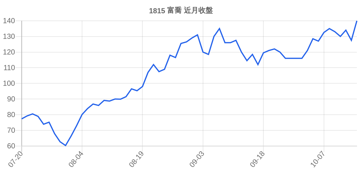 1815 富喬 近月走勢