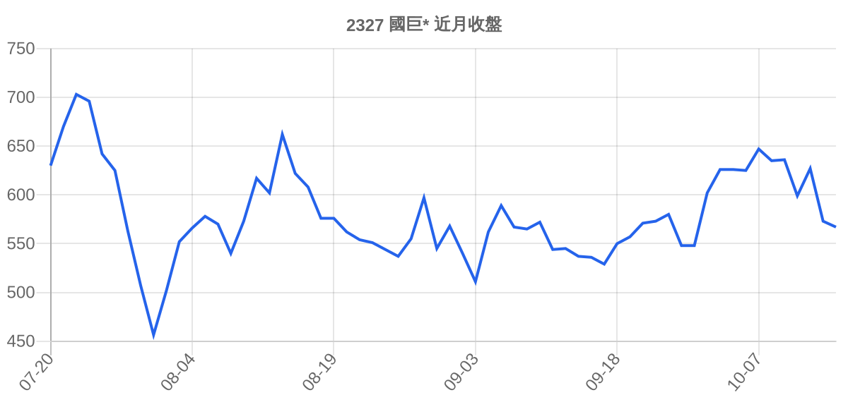 2327 國巨* 近月走勢