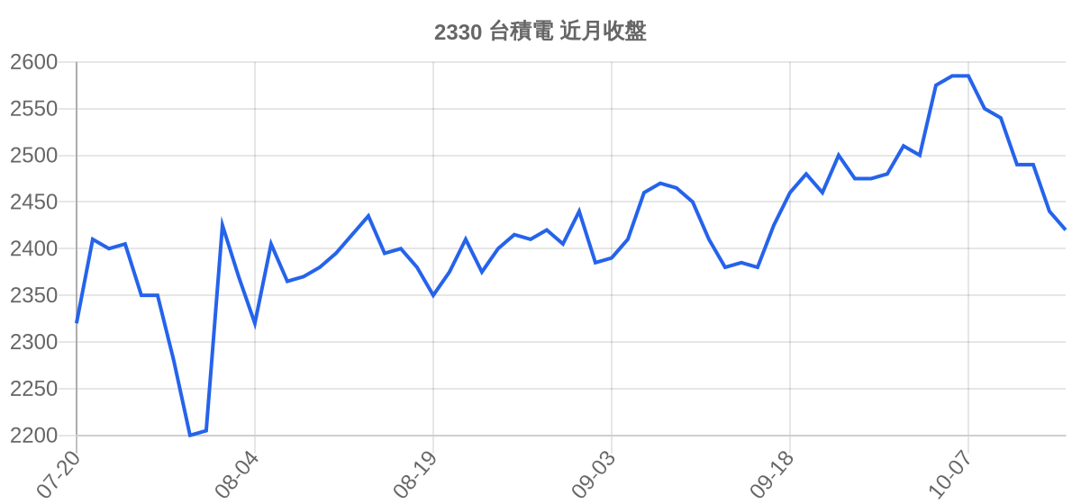 2330 台積電 近月走勢