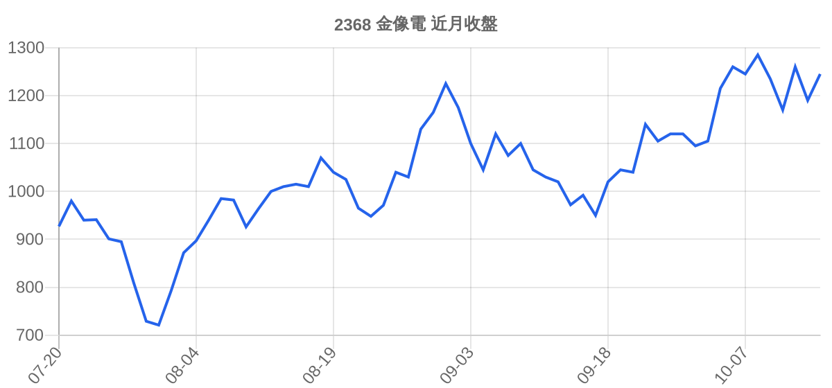 2368 金像電 近月走勢