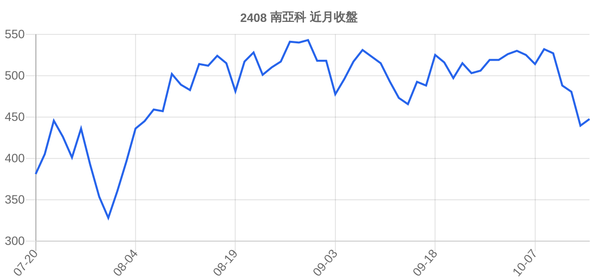 2408 南亞科 近月走勢