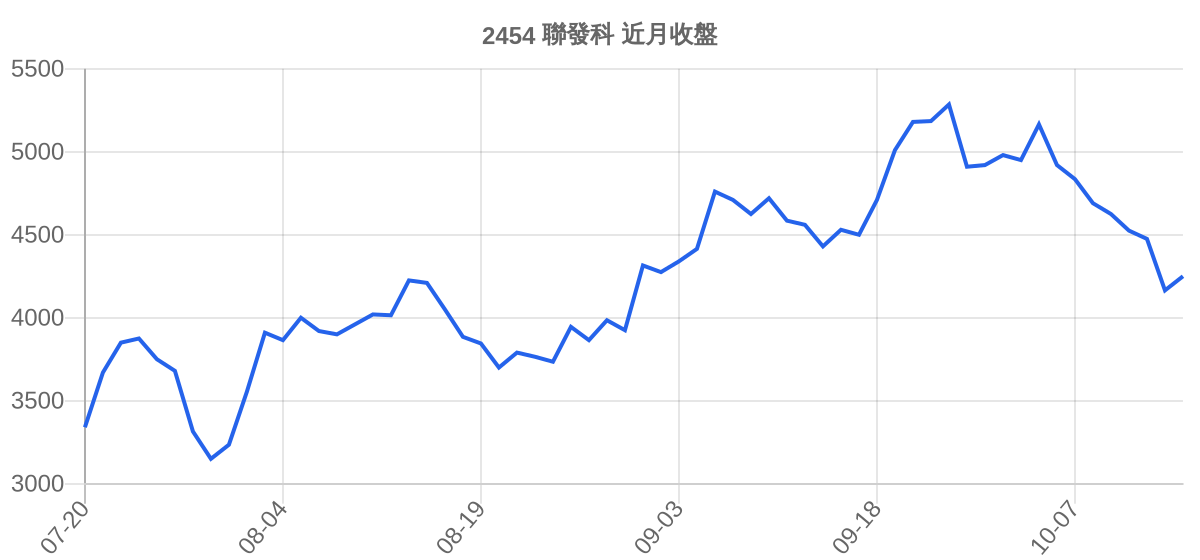 2454 聯發科 近月走勢