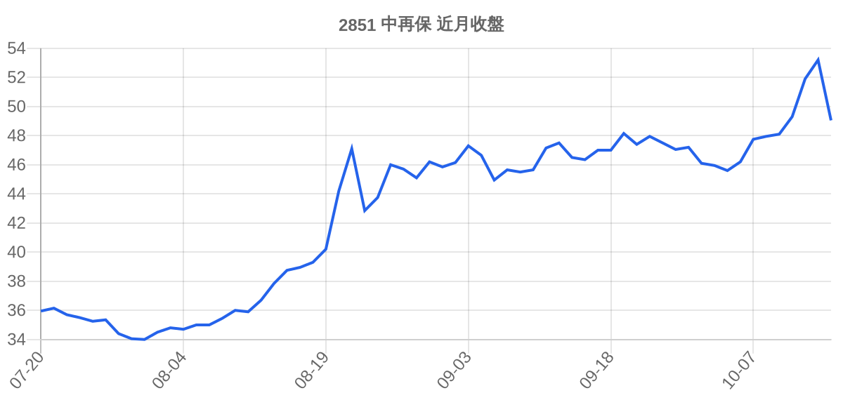 2851 中再保 近月走勢