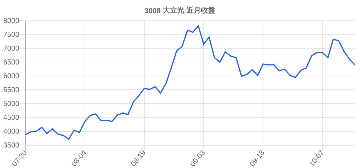 3008 大立光 近月走勢
