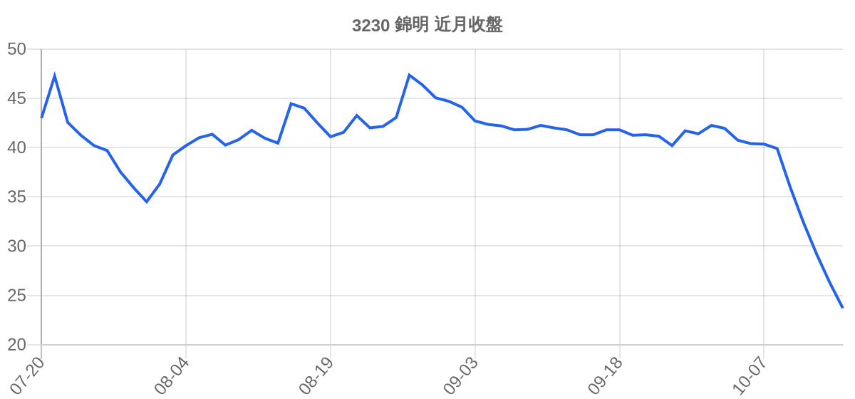 3230 錦明 近月走勢
