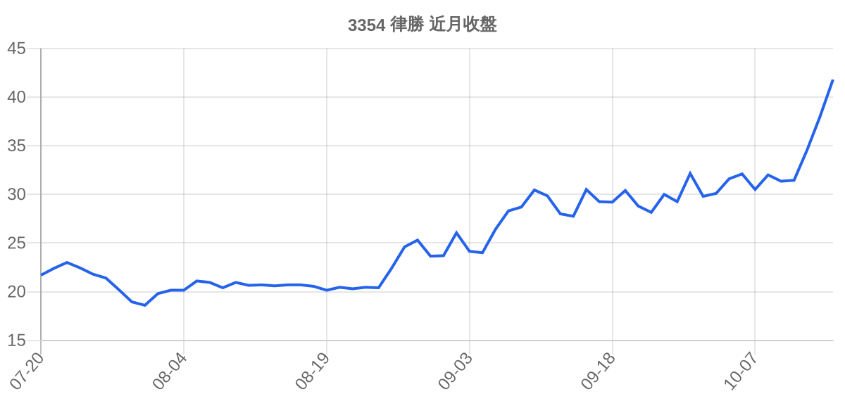 3354 律勝 近月走勢