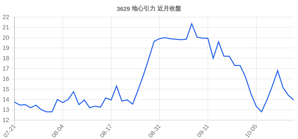 3629 地心引力 近月走勢