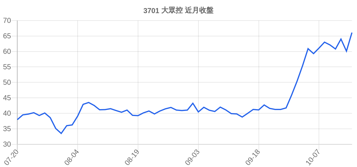 3701 大眾控 近月走勢