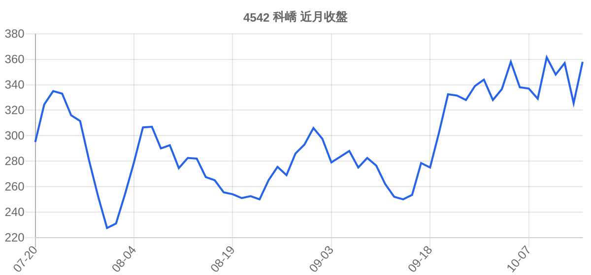 4542 科嶠 近月走勢
