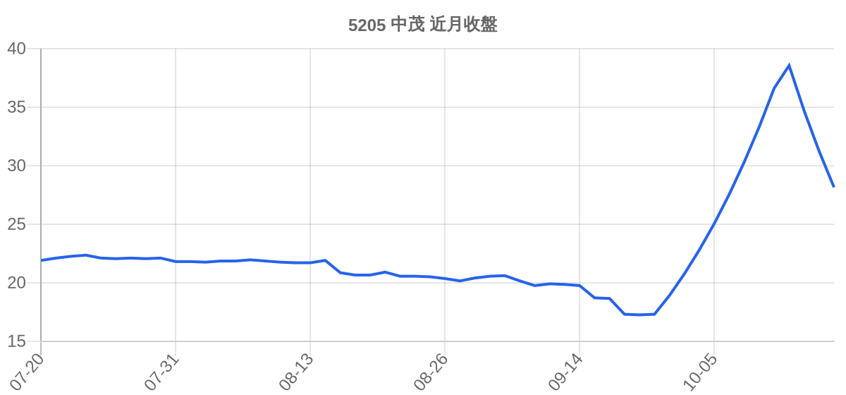 5205 中茂 近月走勢