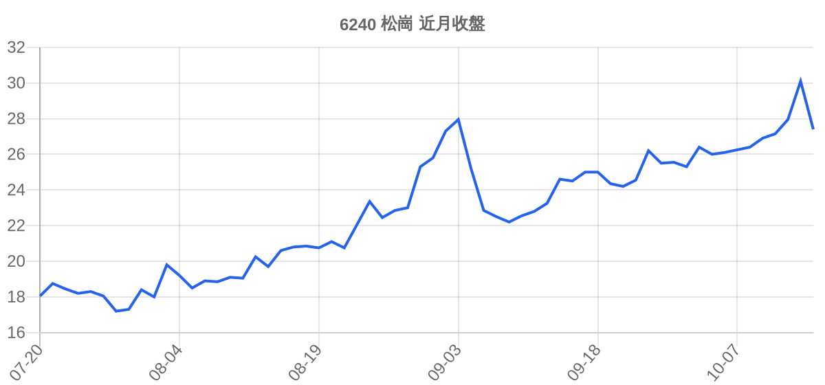 6240 松崗 近月走勢