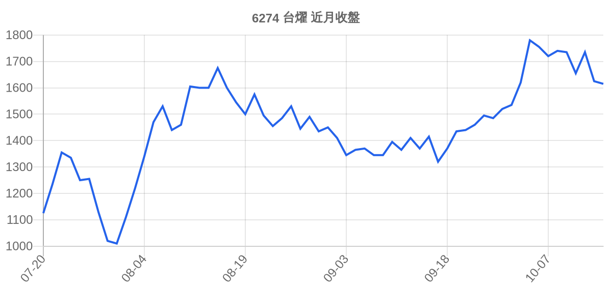 6274 台燿 近月走勢
