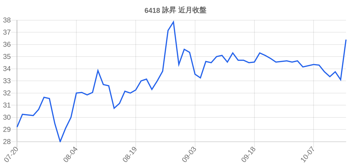 6418 詠昇 近月走勢