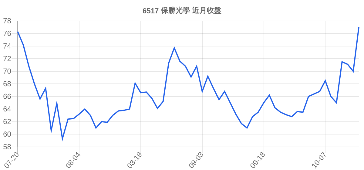 6517 保勝光學 近月走勢