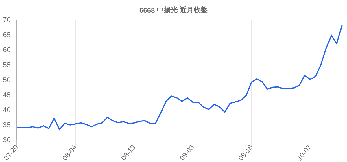 6668 中揚光 近月走勢