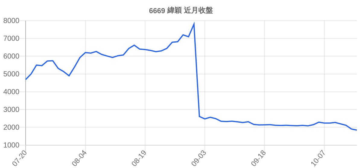 6669 緯穎 近月走勢