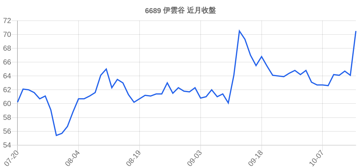 6689 伊雲谷 近月走勢