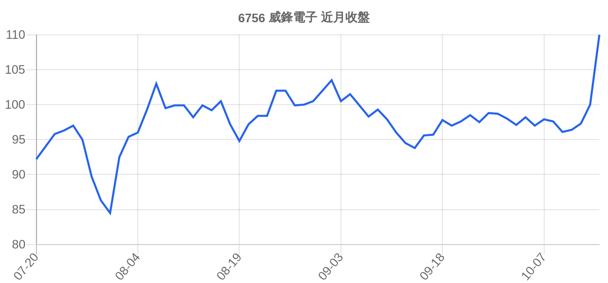 6756 威鋒電子 近月走勢