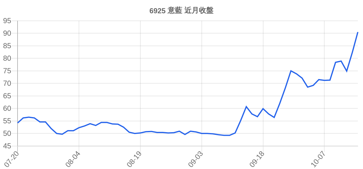 6925 意藍 近月走勢