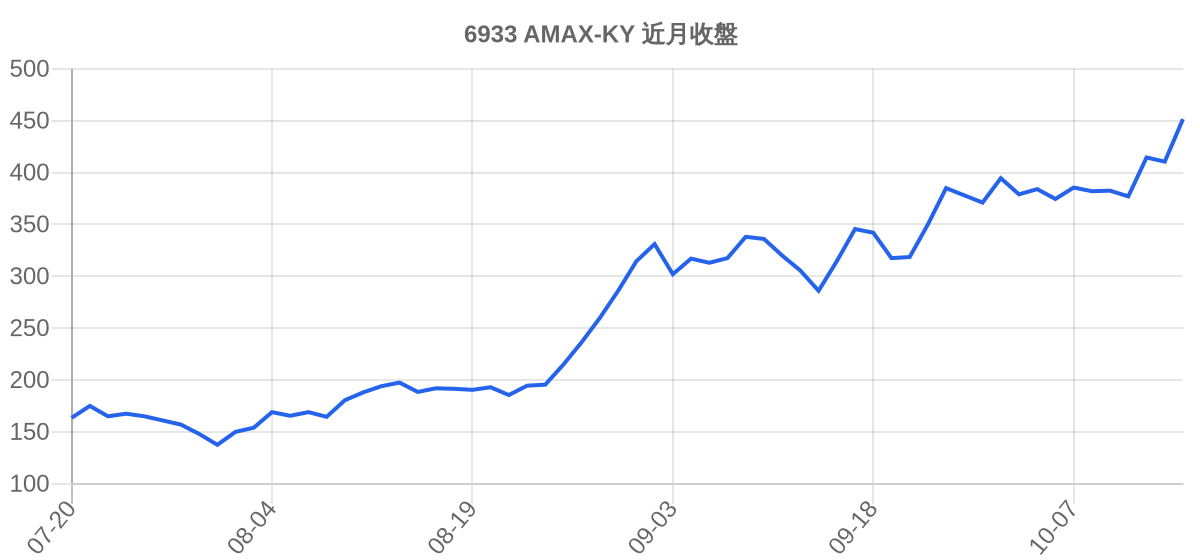 6933 AMAX-KY 近月走勢