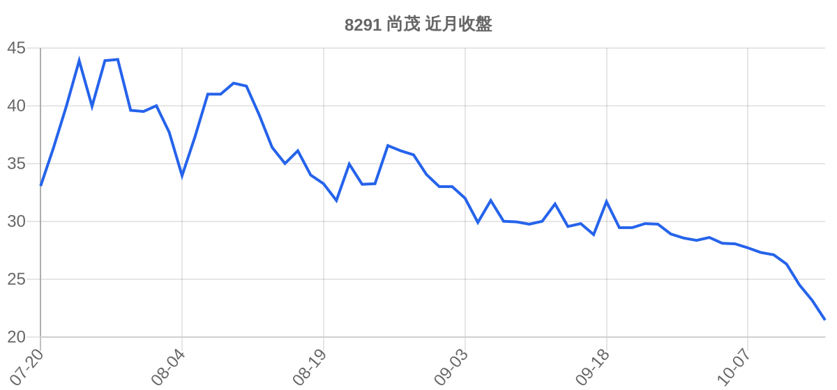 8291 尚茂 近月走勢