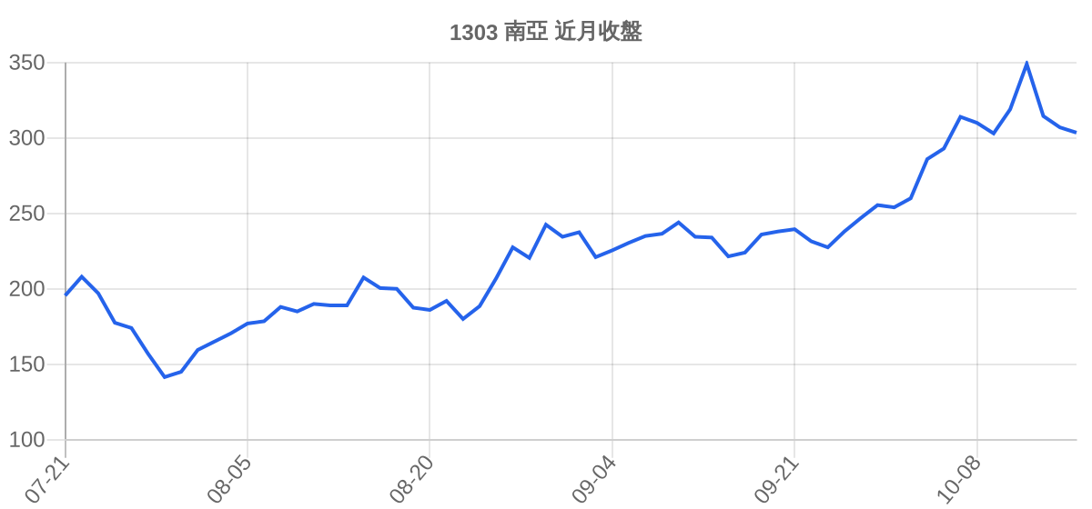 1303 南亞 近月走勢