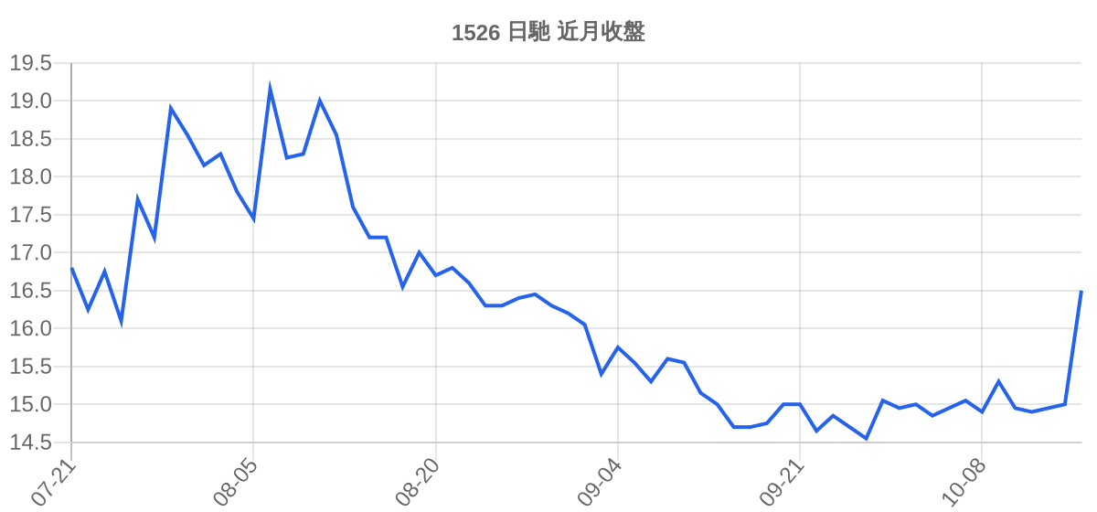 1526 日馳 近月走勢