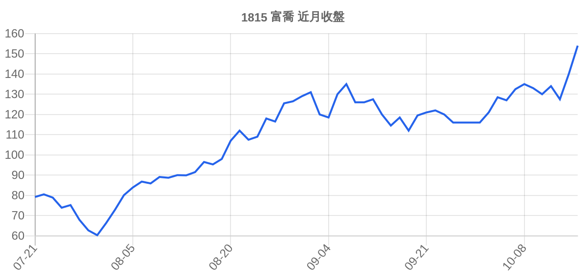 1815 富喬 近月走勢